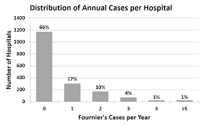 Fournier gangrene is necrotizing fasciitis of the perineum. Fournier S Gangrene Population Based Epidemiology And Outcomes Publisso