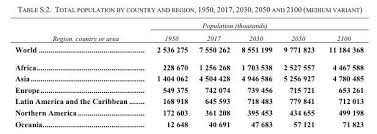 Sans surprise, les plus grands pays du monde en termes de population sont la chine et l'inde, qui comptent désormais plus d'un milliard d'habitants. En 2030 L Inde Sera Le Pays Le Plus Peuple Au Monde