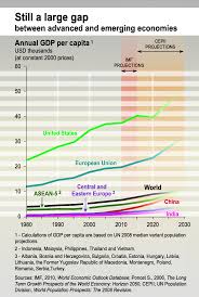 Gdp per capita determines the level of economic development of the country: Still A Large Gap Between Advanced And Emerging Economies European Environment Agency