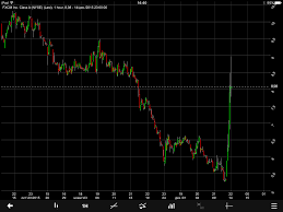Fxcm Inc Shares Skyrocket After Shareholders Reminded