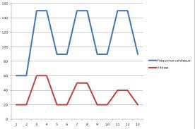 En cas d'insuffisance cardiaque, le cœur n'arrive plus à pomper assez de sang pour apporter suffisamment d'oxygène au corps. Frequence Cardiaque Course A Pied Ca
