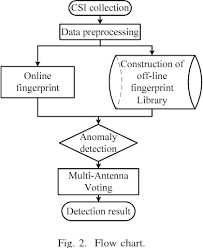 figure 2 from a csi frequency domain fingerprint based