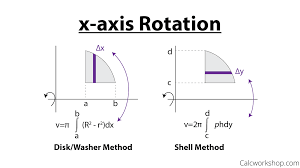For rotations about the axis of the dependent variable. How To Use The Shell Method W 3 Powerful Examples