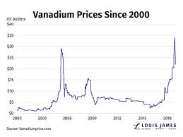 vanadium how to profit from falling prices kitco news