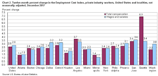 Changing Compensation Costs In The Chicago Metropolitan Area