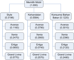 Pengertian analytic hierarchy process (ahp) metode ahp merupakan salah satu metode bab iii teori hierarki analitik 3.1 pengertian proses hierarki analitik proses hierarki analitik (pha) atau analytical hierarchy process (ahp) analisis penentuan rating risiko proyek pt. Metode Dan Cara Perhitungan Ahp Herdi Setiawan