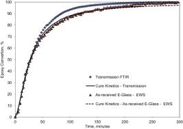 Aae glass is one of the largest bullseye glass distributors online. In Situ Monitoring Of Cross Linking Reactions Using E Glass Fibres And Evanescent Wave Spectroscopy Sciencedirect