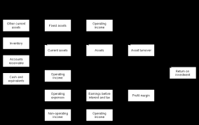 The Dupont Equation Roe Roa And Growth Boundless Finance