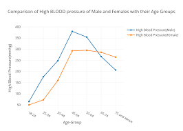 Comparison Of High Blood Pressure Of Male And Females With