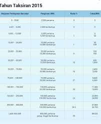 Kerap kali mereka menggunakan ayat seperti eh, duit gaji kau tu aku yang bayar tau!. Kadar Cukai Pendapatan 2015 Almarida