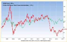 Us Stock Market Remains Significantly Overvalued Gurufocus Com