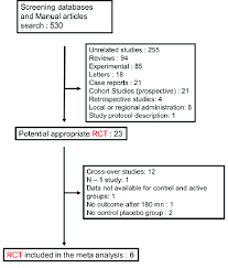 meta analysis flow chart rct randomized controlled trials