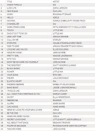 The Official Top 40 Most Streamed Songs By Female Artists