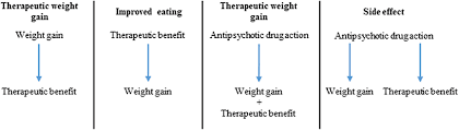 Frontiers The Complex Relationship Between Antipsychotic