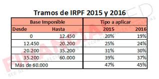 Grava tanto las rentas del trabajo (ya seas asalariado o autónomo). Aprende A Calcular Tus Retenciones Del Irpf Financialred
