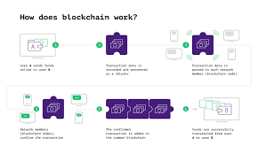 In a blockchain, each node has a full record of the data that has been stored on the blockchain since its inception. How To Choose The Right Blockchain Network For Your Decentralized Project Clutch Co