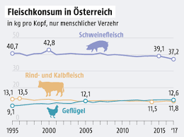 Fleischkonsum Sinkt Leicht Oesterreich Orf At