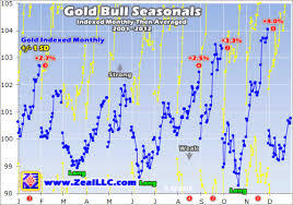 Gold Seasonals Bottoming