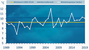In diesem jahr wird es wohl kurzer, dafür ausgeprägte eisheilige gegen. Etwas Warmer Und Leicht Nasser Ruckblick Herbst 2019 Wetternews Wetteronline
