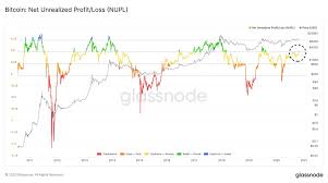 By coindesk analysis team | 17:53 gmt. Glassnode On Twitter Bitcoin Investor Sentiment Net Unrealized Profit Loss Nupl Has Been In The Belief Zone For The Past Week Currently Over 50 Of The Btc Market Cap Consists Of Unrealized Profits