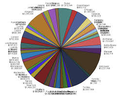 Jurassic Sas In The Bi Ebi World Tag Clouds Vs Pie Vs