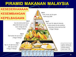Piramid makanan malaysia 2020 merupakan semakan semula kepada piramid makanan 2010 selaras dengan bukti saintifik dan status pemakanan rakyat malaysia yang manakala pengambilan 6 hingga 8 gelas air kosong sehari dapat memastikan kesihatan dan fungsi tubuh yang baik. Kearah Gaya Hidup Sihat Ppt Video Online Download