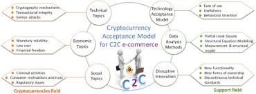 Cryptocurrency is a volatile market, with exchange rates that can wildly fluctuate by day, and sometimes by hour. Disruptive Innovation Of Cryptocurrencies In Consumer Acceptance And Trust Springerlink