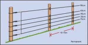 Elektros piemens tvoros - Tvoraplius