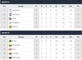 Jun 27, 2021 · copa américa 2021: Copa America Tabla De Posiciones Y Resultados De La Fecha 4 Del Certamen Sudamericano