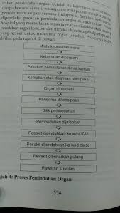 Transplantasi atau pemindahan adalah perlu kerana organ penerima telah gagal atau rosak disebabkan oleh penyakit atau kecederaan. Derma Organ Pemindahan Organ Dalam Islam Dan Facebook