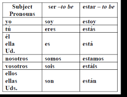 Forms Of Ser Chart Ser Conjugations Ser And Tener Chart Ser