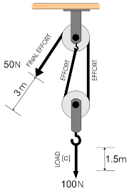 The mechanical advantage (ma) of a machine is the factor by which it multiplies any applied force. Pulleys And Lifting Question 1