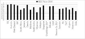 Human Development Index Hdi Value Of Selected Countries Download Scientific Diagram