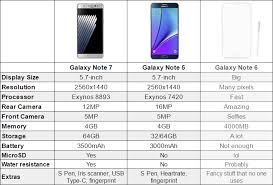 Samsung Galaxy Note 7 Vs Galaxy Note 5 Vs Ghost Note 6 Chart