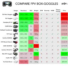 Multirotor Drone Fpv Goggle Comparison Matrix Video