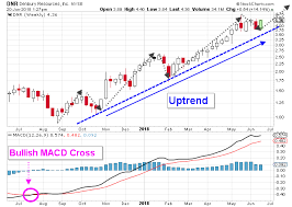 These Indicators Continue To Support Higher Dnr Stock Prices