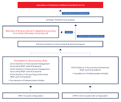 The association of chartered certified accountants (acca) is a leading international. Association Of Chartered Certified Accountants Acca
