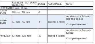 So che è passta alla camera la riforma riguardante i limiti di velocità. Limiti Di Velocita Autoscuola San Paoloautoscuola San Paolo