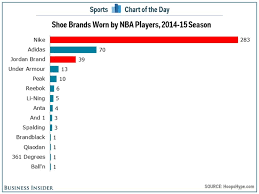 Chart Nike Dominates The Nba Shoe Market And It Is Not Even