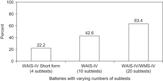 Anyone ages 16 to 90 is eligible to take this test. Understanding And Using Multivariate Base Rates With The Wais Iv Wms Iv Sciencedirect