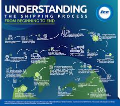 Shippers of papers in australia co.ltd mail. How The Shipping Process Works Step By Step Flow Chart