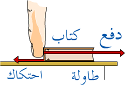 ننمذج الاحتكاك بقوة موازية لسطح التلامس بين الجسم والمستوي الذي نضع فوقه الجسم. Ù‚ÙˆØ© Ø§Ù„Ø£Ø­ØªÙƒØ§Ùƒ Ù…ÙˆØ³ÙˆØ¹Ø© Ù†Ø¹Ù„Ù…