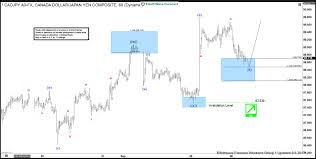 Cadjpy Trade From 9 7 Live Trading Room