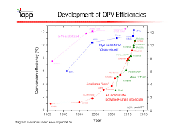 Fast Increase Of Efficiency Of Organic Photovoltaic Cells