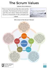 The Scrum Values Poster In 2020 Scrum Core Values Poster