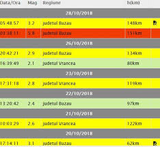 Showbiz intern • pe 30.10.2018 la 23:42. Cutremur De 5 8 In Romania DuminicÄƒ Seismul ResimÈ›it In Mai Multe Zone Nu Sunt Inregistrate Pagube È™i Victime Stirileprotv Ro