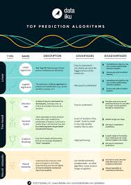 Top Prediction Algorithms Jpg Data Science Learning Machine Learning Artificial Intelligence Learn Artificial Intelligence