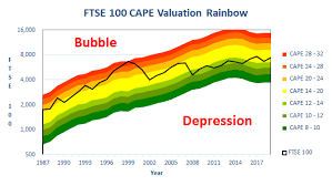 Ftse 100 index futures live london indices rates & charts. Ftse 100 And Ftse 250 2019 Mid Year Valuations Uk Value Investor