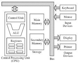 In computer architecture , the data bus is a wired connection dedicated for the transmitting the data between the cpu , peripheral devices and other hardware components.the data bus is a part of the system bus in addition to address bus and the control bus. Computer Organization Architecture Naoreen S Blog