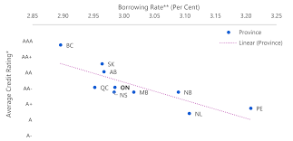 Update On Ontarios Credit Rating